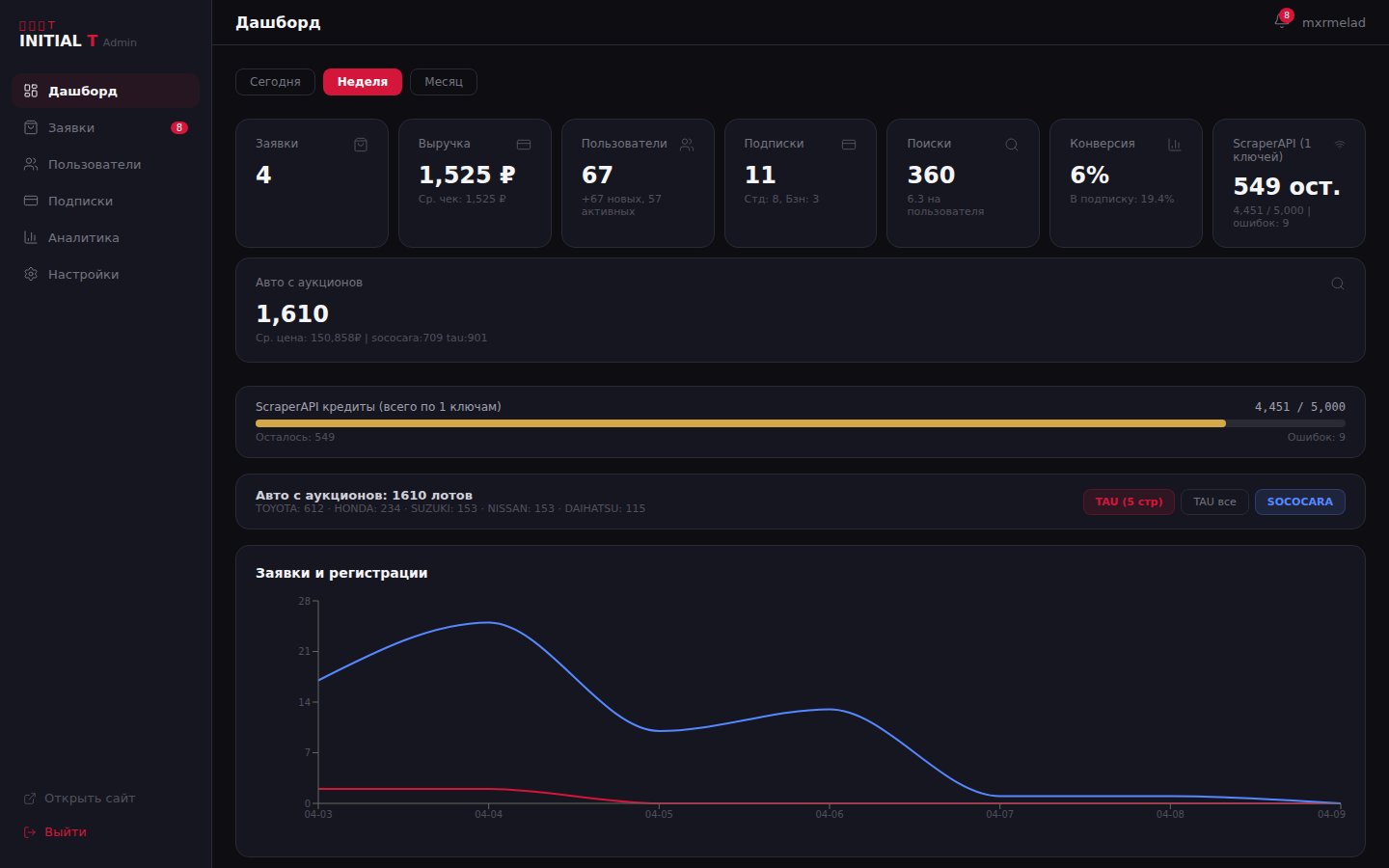 Initial T — admin panel with SaaS subscription analytics and MRR metrics